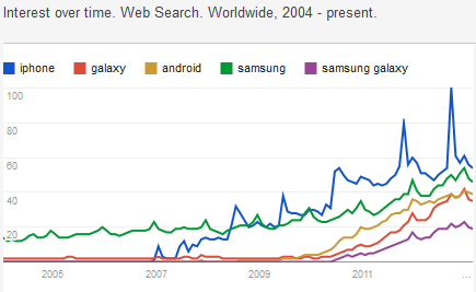 Samsungs GALAXY Brand Recognition Surpasses That Of Android