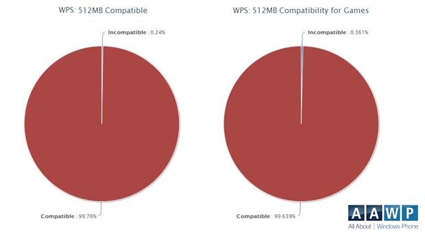 Stop Complaining! 99.7% Windows Phone 8 Apps Are Compatible With 512MB Devices