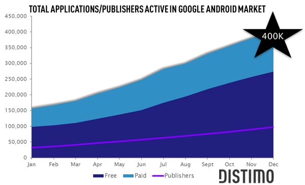 Android Market Crosses 4,00,000 Milestone