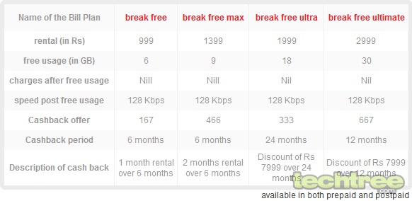airtel 4G Launches In Bengaluru