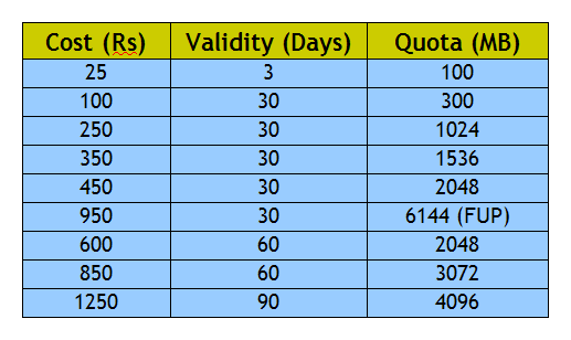 After airtel's 70% 3G Data Rate Cut, Now It's The Turn Of Vodafone And Idea