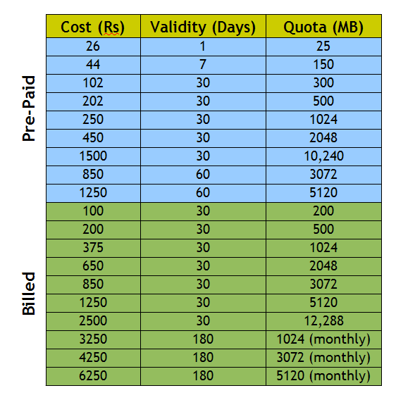 After airtel's 70% 3G Data Rate Cut, Now It's The Turn Of Vodafone And Idea
