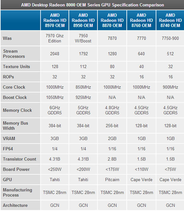 CES 2013: AMD Announces Radeon HD 8000 Series Mobile and Desktop Graphics for OEMs 