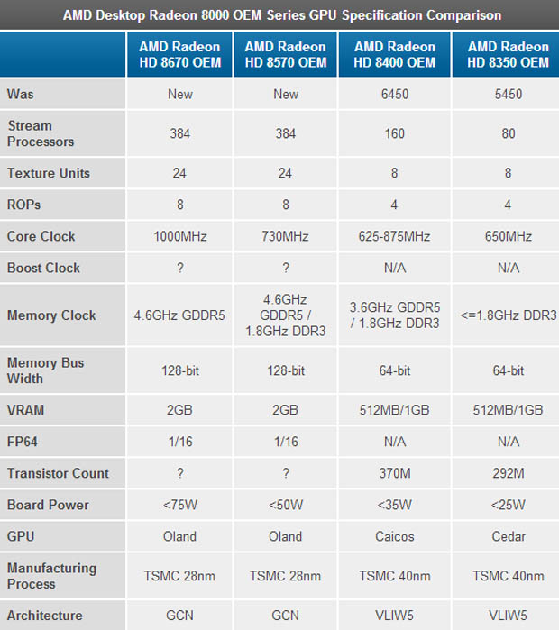 CES 2013: AMD Announces Radeon HD 8000 Series Mobile and Desktop Graphics for OEMs 
