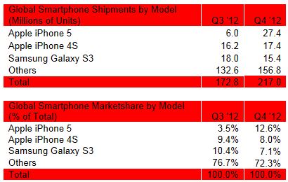 Apple iPhone 5 Is Best Selling Smartphone In Q4 2012: Report