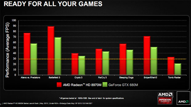 AMD Rolls Out New Radeon HD 8900M Series GPU