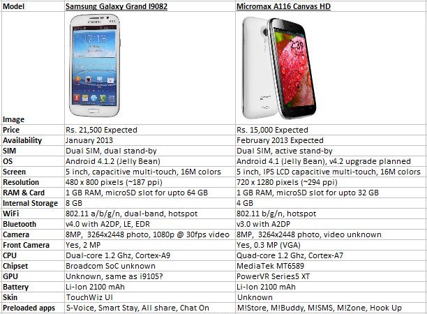 i9082 versus A116: Comparison table