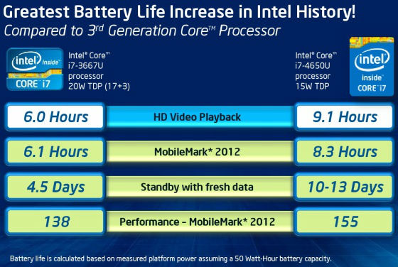 Intel New Processor Haswell Showcased, To Be Launched on June 4 At Computex 2013