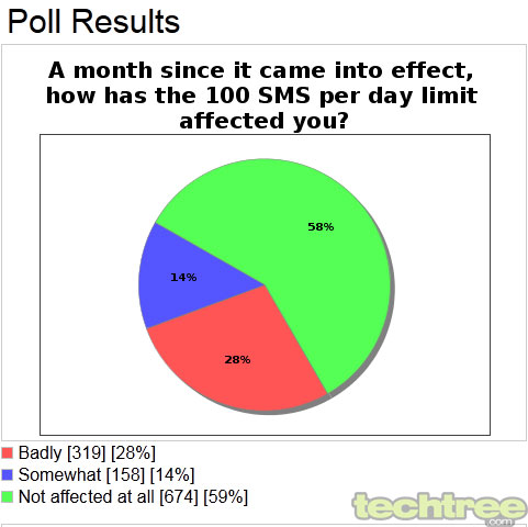 TRAI Relents, Okays 200 SMSes Per Day