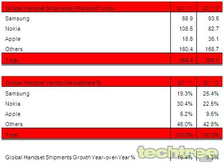 Samsung Is World's Largest Smartphone Maker