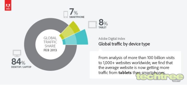 Tablets Now Preferred Worldwide Over Smartphones For Internet Access: Adobe Report