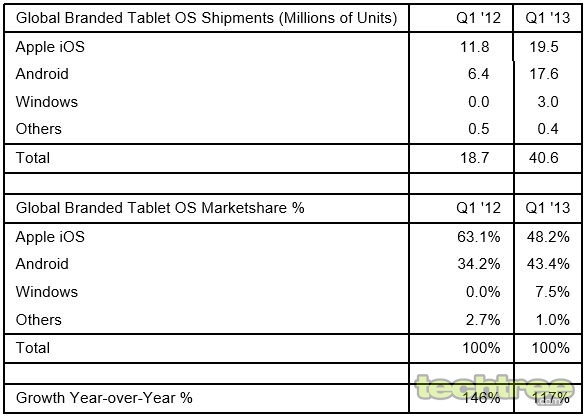 3 Million Windows 8 Tablets Shipped This Year: Strategy Analytics