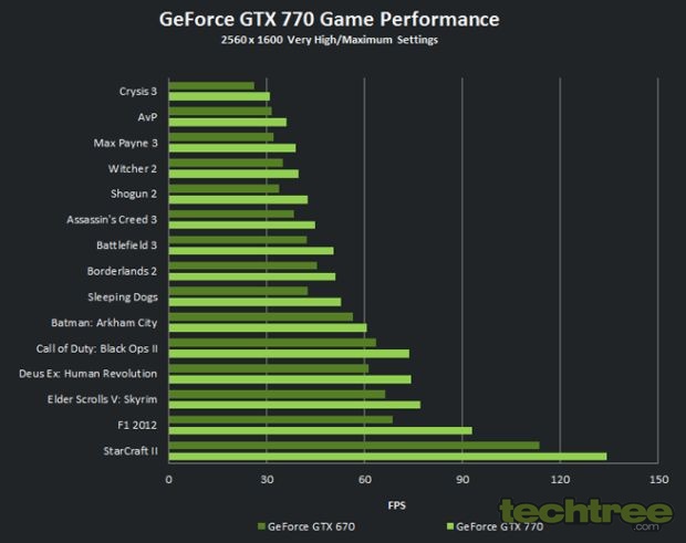 NVIDIA GTX 770 Launch