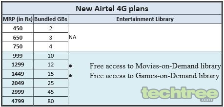 airtel Intros New Cheaper 4G Plans Starting At Rs 450