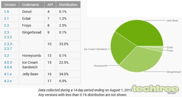 Android Jelly Bean Now Adopted By Majority Of Smartphones