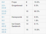 TechTree Blog: Google's Data Reveals That Most Devices Still Use Android 2.3