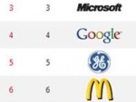 Latest List Of Top Global Brands Is Out