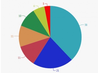 Votes Up: TechTree Readers Choose The Most Trusted Mobile Brand