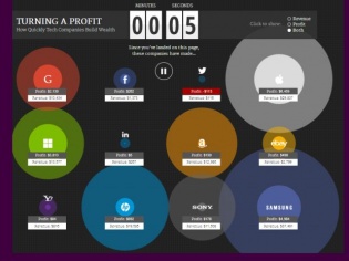 Find Out How Much Money Tech-Giants Make In Seconds