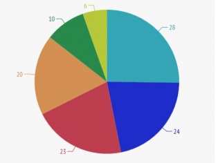 Votes Up: TechTree Readers Choose The Most Promising Smartphone